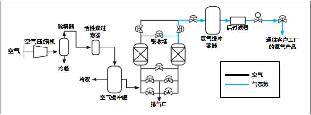 德蒙空气压缩机在化学用制氮机的作用